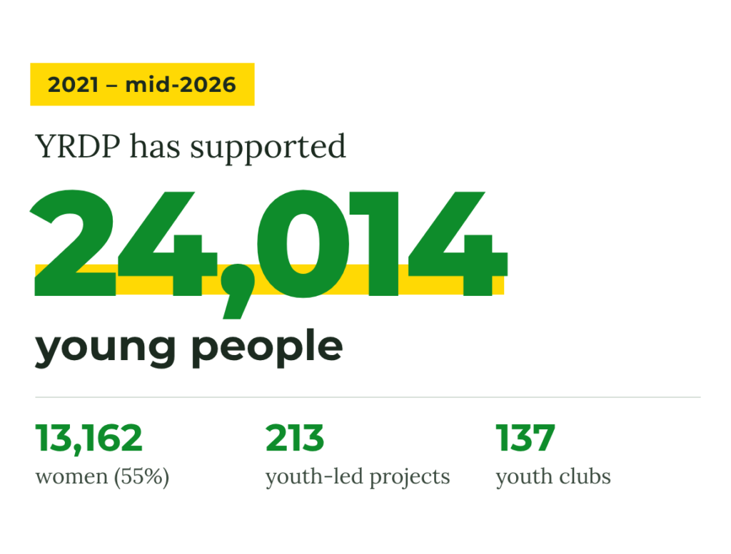 24,014 youth reached from 2021 to mid-2026